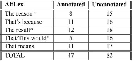 Table 3: Annotated and Unannotated instances of AltLex