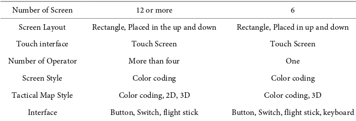 Table 2. Searcher-II and Hermes 450GCS design factors. 