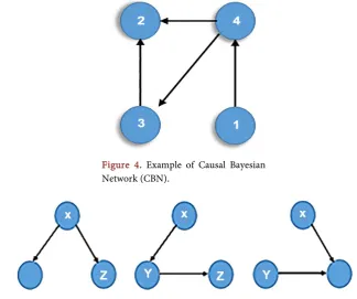 Figure 4. Example of Causal Bayesian Network (CBN). 
