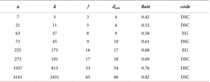 Table 1. Set of OSMLD Codes. 