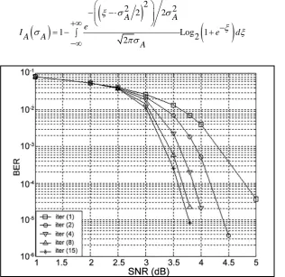 Figure 2. BER performance of (1057, 813) code on AWGN channel. 