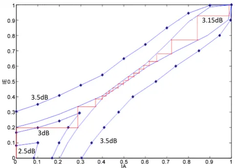 Figure 7 shows the Exit chart curve for iterative decoding of asymmetric concate-case and contrary to the result obtained in the figure 6 we calculated and plotted the transfer curves for each Component elementary decoder