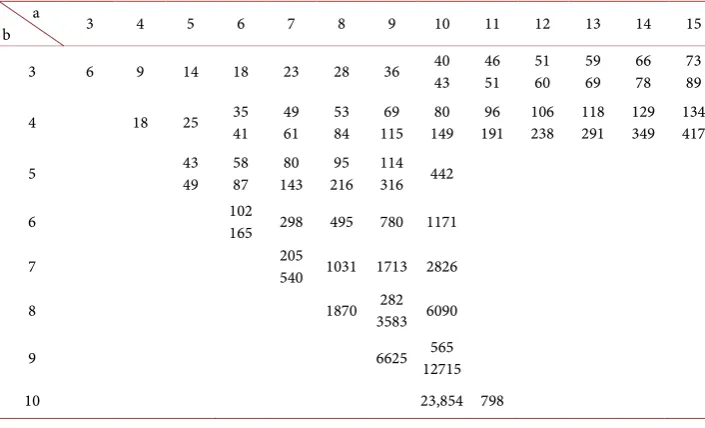 Table 1. Example of Ramsey numbers. 