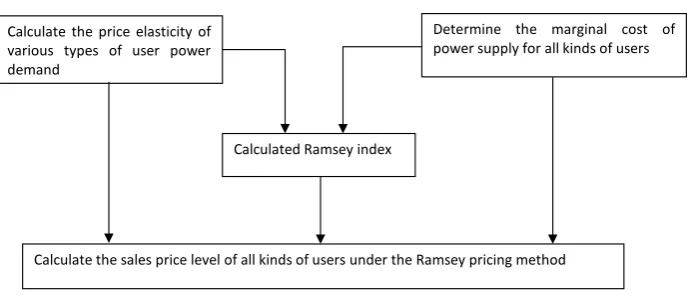 Figure 2. A outline of the Ramsey pricing method.  