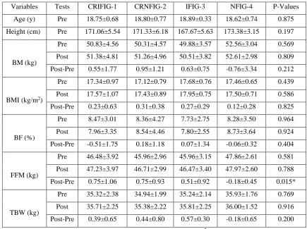 Table 1- Body Composition  