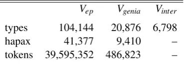 Table 1:Some characteristics of general vsdomain-speciﬁc corpora.