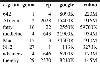 Table 2: Distribution of some words in Vinter.