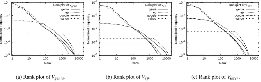 Figure 1: Plot of normalised frequencies of vocabularies according to rank positions, log-log scale.