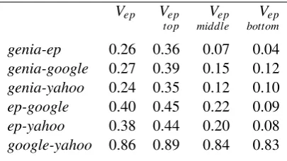 Table 3: Kendall’s τ for count sources in Vgenia.