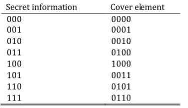 Table 1. The Map between Secret Information and Cover Element 