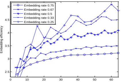 Fig. 1. The embedding efficiency of the noise combination-based coding with different embedding rate