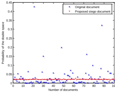 Fig. 2. The probability distribution of double spaces in different texts. 