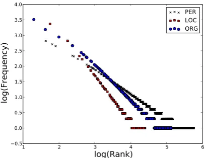 Figure 1: Frequency vs. rank for 567k people,136k organizations, and 25k locations in the NewYork Times Annotated Corpus (Sandhaus, 2008).