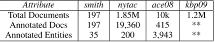 Table 1: Data sets used in our experiments. Forthe kbp09 data we did not have annotations.