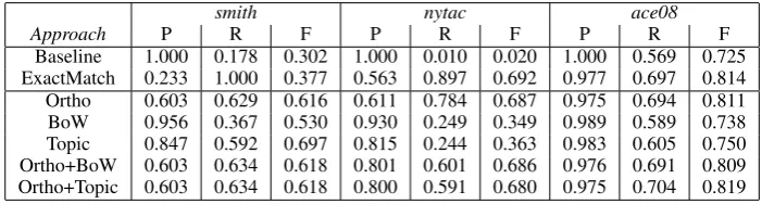 Table 2: Best B3 performance on the smith, nytac, and ace08 test sets.