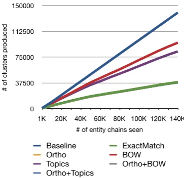 Figure 2: Number of clusters produced vs. num-3