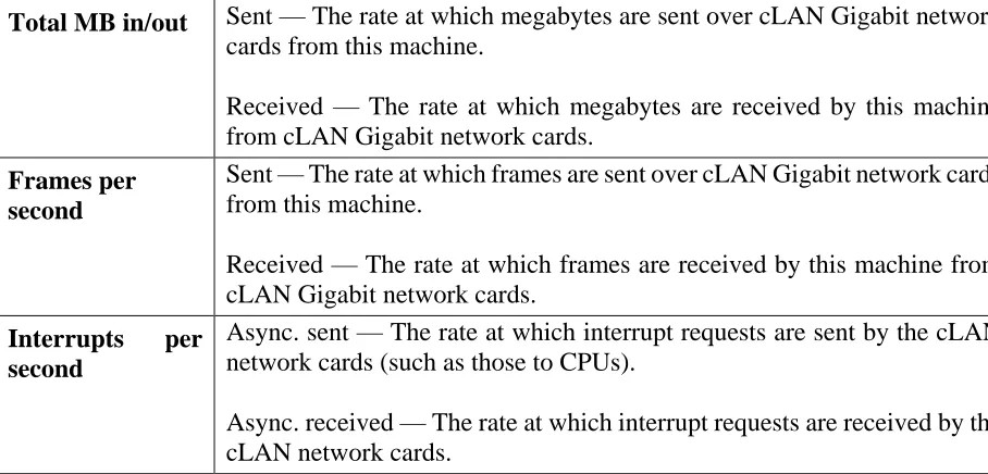 Table 2: Gigabit cLAN characteristics. 