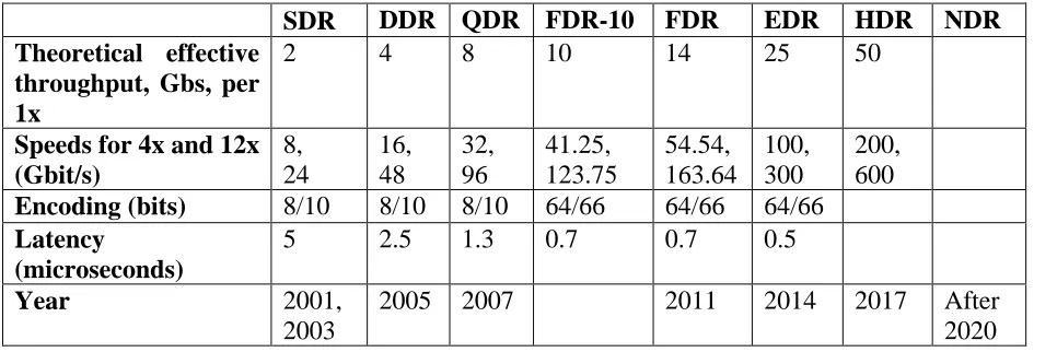 Table 3: INFINIBAND Characteristics [10], [11], [12]. 