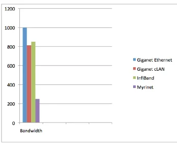 Fig 1: Myrinet Network. 