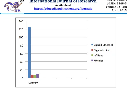 Fig. 3: Latency of four interconnects in microseconds. 