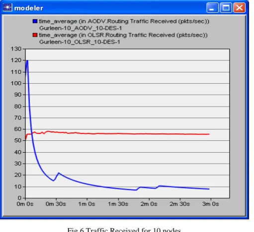 Fig.6 Traffic Received for 10 nodes 