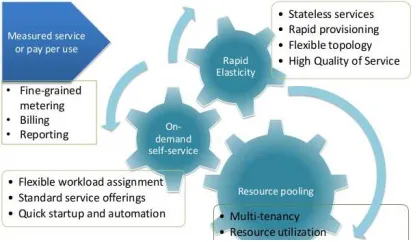 Fig 2 Cloud Computing Characteristics and Application 