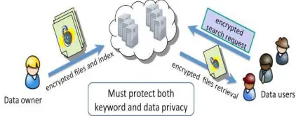 Fig 3 Secured data sharing architecture in cloud 
