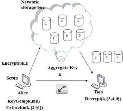 Fig 4. Use of KAC for data sharing  