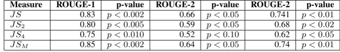 Table 7: Spearman system rank correlation of content-based measures with ROUGE in the RPM2 Cor-pus (French)