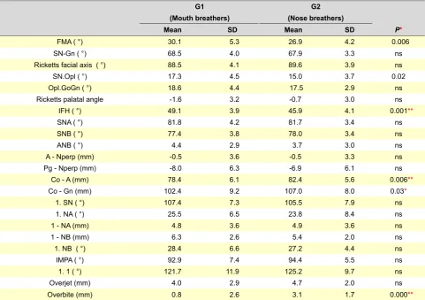 Table 3 - Means and standard deviations of the pharyngeal airway measures (t-test)