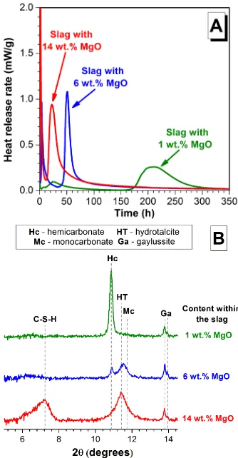 Figure 4. Simulated solid phase assemblages in a Na2CO3-activated slag cement. A volume decrease of 15% is shown by the horizontal dashed lines, which represents the chemical shrinkage in this system at complete reaction of the slag