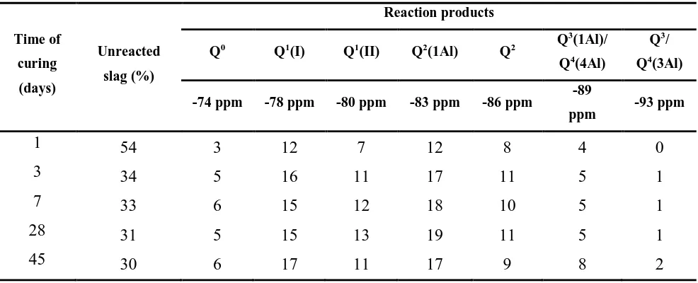 Table 2. Deconvolution results of 29Si MAS NMR spectra of silicate/carbonate-activated slag 