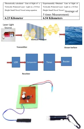 Figure 8 -LDR Based Vertical PolarizedLaser Beam Detection System over Ocean surface 
