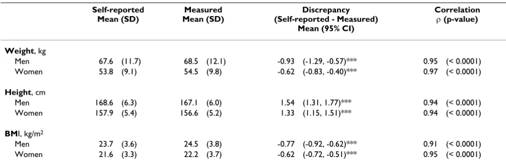 Table 1: Self-reported and measured anthropometric measurements, their discrepancies and correlations separately for men (n = 358) and women (n = 383)