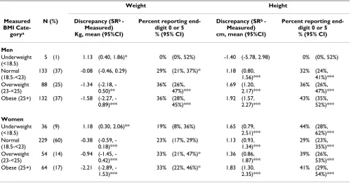 Table 2: Discrepancies in self-reported weights and heights and end-digit rounding preference by measured BMI category separately for men and women