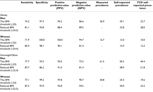 Table 3: Test values for diagnosis of obesity and overweight/obesity based on self-reported data comparing standard Thai BMI thresholds and reduced BMI thresholds, and effects on prevalence estimates