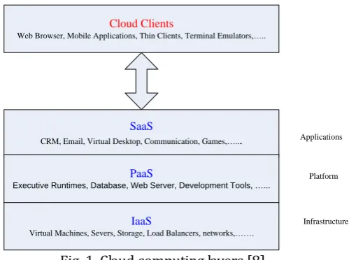 Fig. 1. Cloud computing layers [8]. 