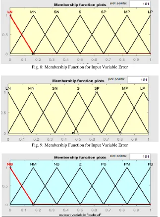 Fig. 8: Membership Function for Input Variable Error 