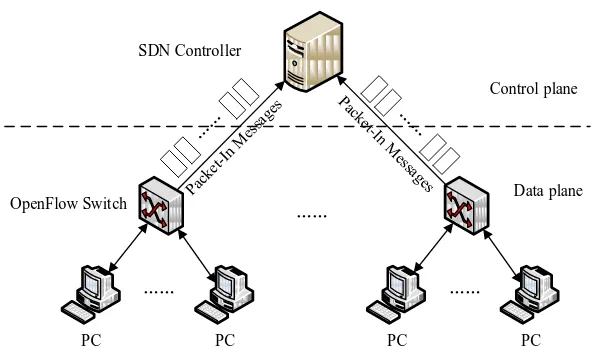 Fig. 1. A typical SDN architecture. 