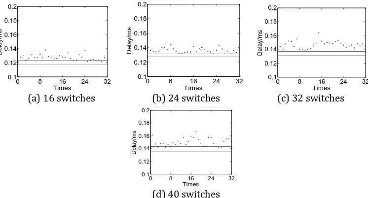 Fig. 2. The estimated and measured sojourn time with different number of switches. 