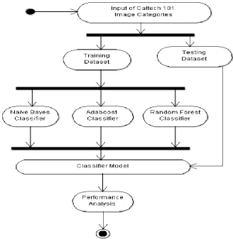 Figure 2: Business modeling for image classification 