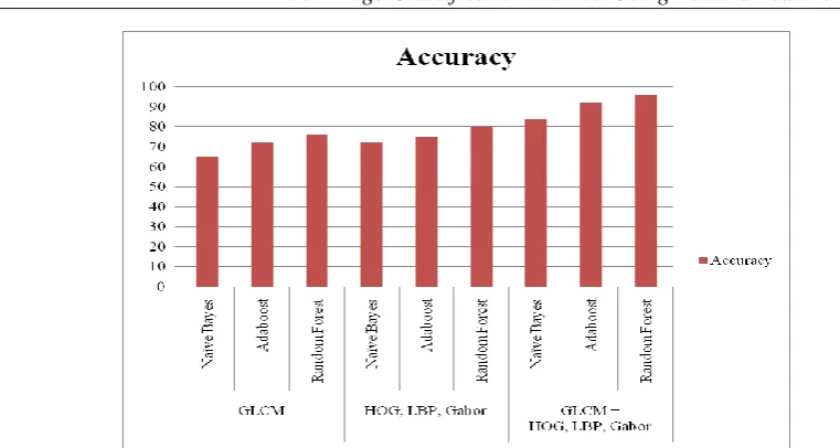 Figure 5: Analysis of precision and recall for different classification algorithms using texture features GLCM,  (HOG,LBP,Gabor) and (GLCM+LBP,HOG,Gabor) 