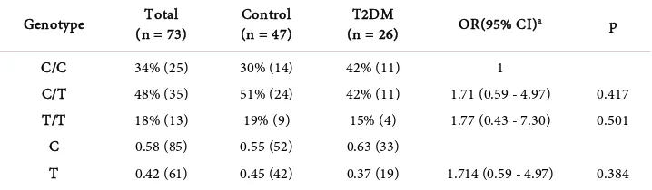 Table 4. Distribution of KLF14 genotypes and allelic frequencies in controls and T2DM patients