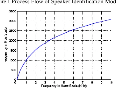 Figure 1 Process Flow of Speaker Identification Module 