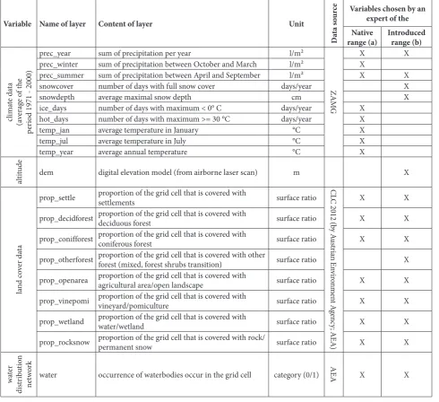Table 2. Set of environmental predictors, indicating the variable selection by a native-range raccoon expert (a) and by an introduced-range expert (b).