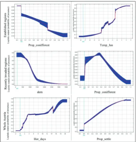 Fig. 3. Changes in the probability of raccoon presence within the best performing MaxEnt model per study region (A – estab-lished regions, upper part; B – recently invaded regions, middle; C – entire state territory, lower part) depending on the two most i