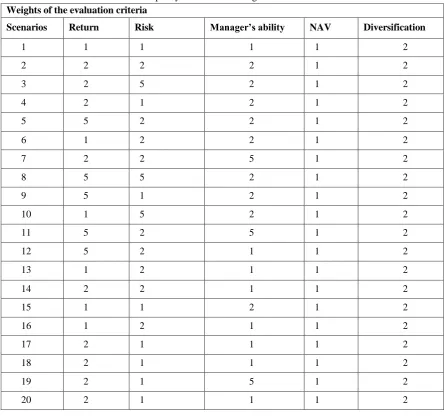 Table 2: Average Proportions [%] of the MFs in the Constructed Portfolios stnd