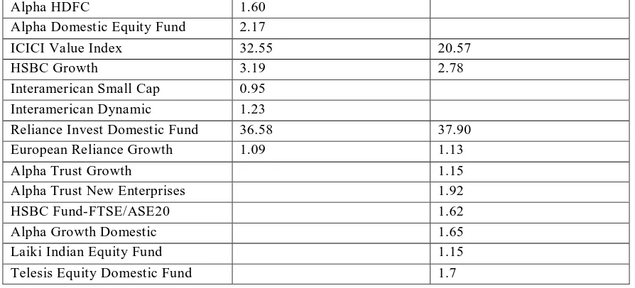 Table 3: The Rate of Closeness [%] of the Constructed Portfolios to the Most Preferred Values of the Goals on the Criteria 