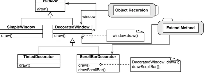 Figure 12: Peeled and Collapsed PIN instance used with UML