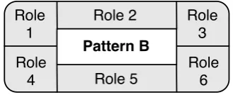 Figure 5: Standard PIN Roles